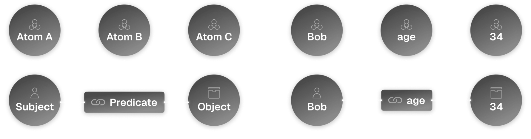 In this example, each component—Subject, Predicate, and Object—is an Atom, and the Triple expresses a specific relationship between these Atoms